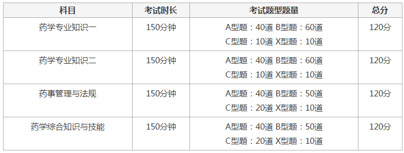 2023年贵州西药执业药师考试科目